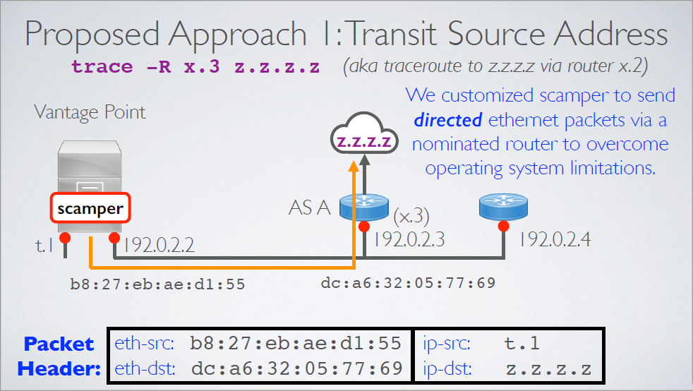 Proposed Approach 1: Transit Source Address