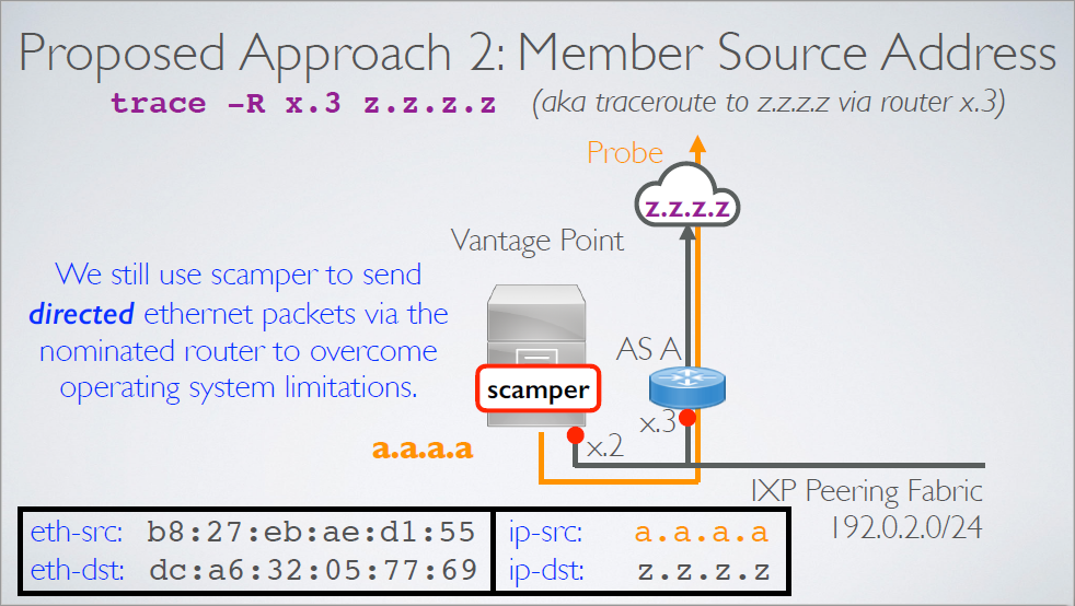 Proposed Approach 2: Member Source Address